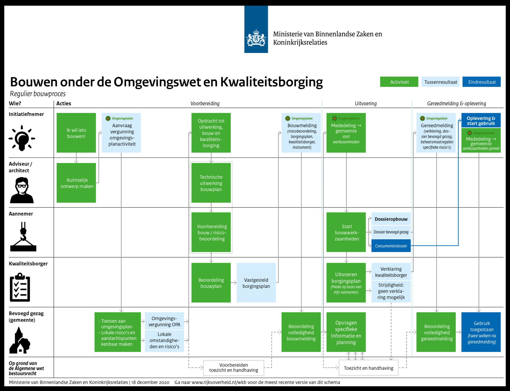 Schematisch overzicht Wet Kwaliteitsborging